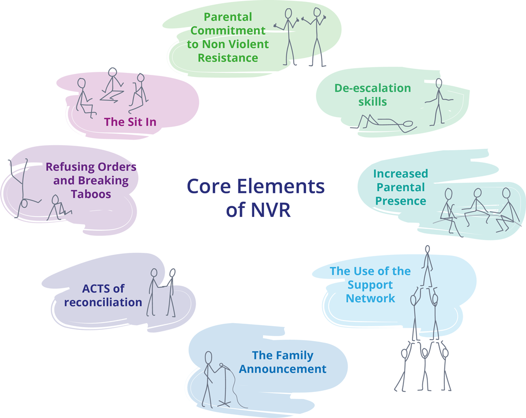 NVR Non-Violet Resistance Training Joanna North